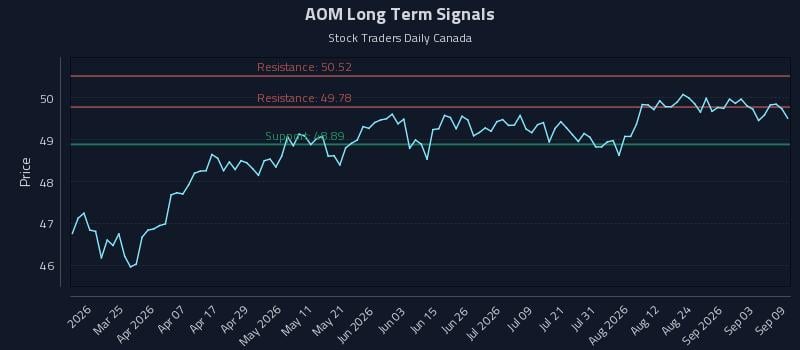 AOM Long Term Analysis for September 9 2026 AOM Long Term Analysis for September 9 2026