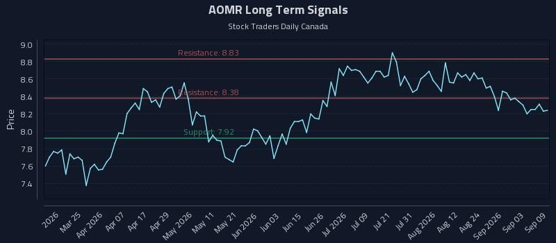 AOMR Long Term Analysis for September 9 2026 AOMR Long Term Analysis for September 9 2026