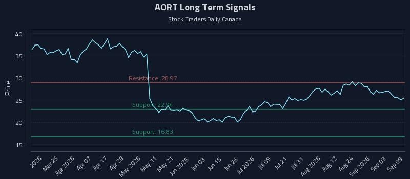 AORT Long Term Analysis for September 9 2026 AORT Long Term Analysis for September 9 2026