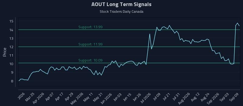 AOUT Long Term Analysis for September 9 2026
