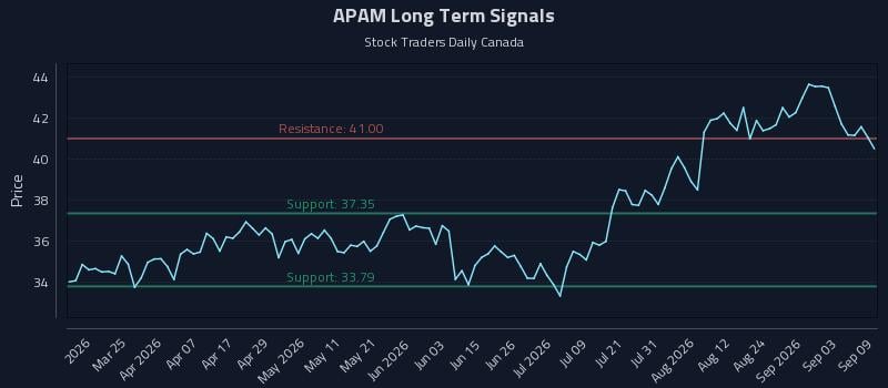 APAM Long Term Analysis for September 9 2026