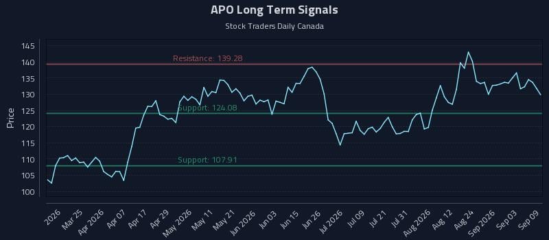 APO Long Term Analysis for September 9 2026