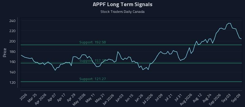 APPF Long Term Analysis for September 9 2026 APPF Long Term Analysis for September 9 2026