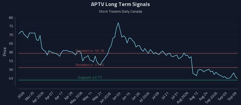 APTV Long Term Analysis for September 9 2026 APTV Long Term Analysis for September 9 2026