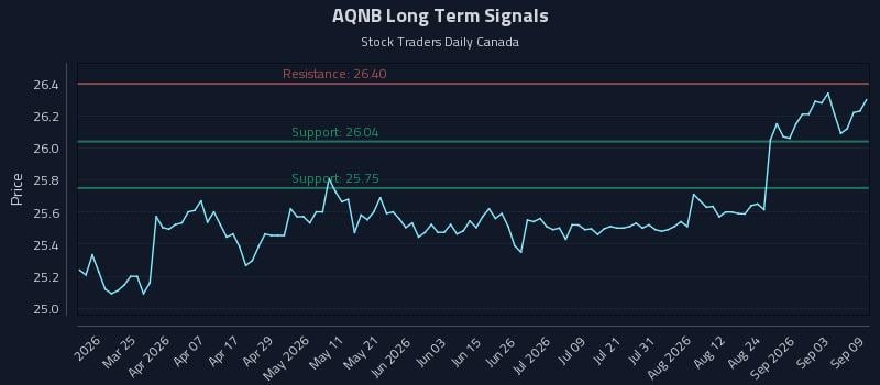 AQNB Long Term Analysis for September 9 2026 AQNB Long Term Analysis for September 9 2026