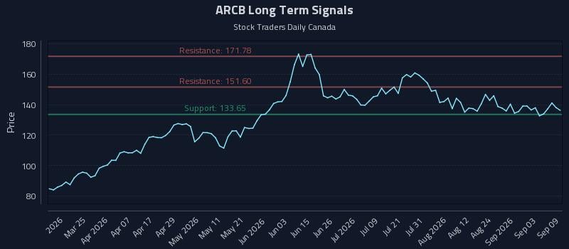 ARCB Long Term Analysis for September 9 2026 ARCB Long Term Analysis for September 9 2026