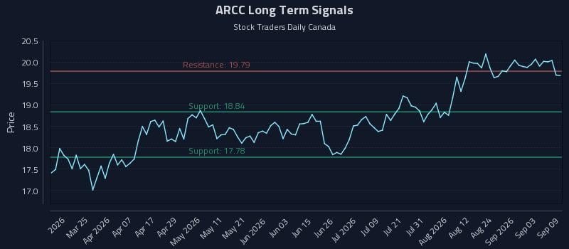ARCC Long Term Analysis for September 9 2026