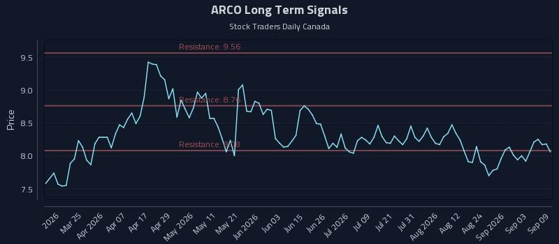 ARCO Long Term Analysis for September 9 2026 ARCO Long Term Analysis for September 9 2026