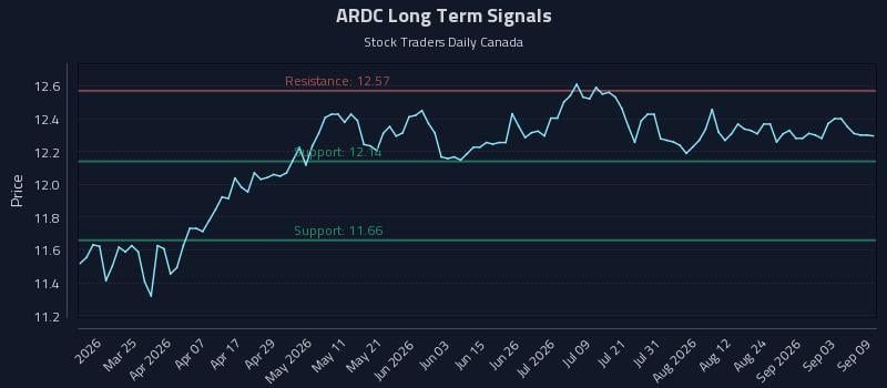 ARDC Long Term Analysis for September 9 2026 ARDC Long Term Analysis for September 9 2026