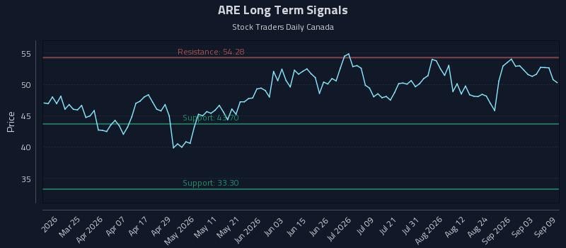 ARE Long Term Analysis for September 9 2026 ARE Long Term Analysis for September 9 2026
