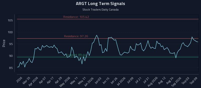 ARGT Long Term Analysis for September 9 2026