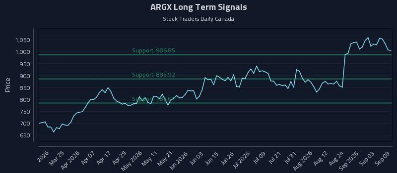 ARGX Long Term Analysis for September 9 2026 ARGX Long Term Analysis for September 9 2026