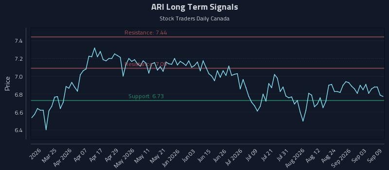 ARI Long Term Analysis for September 9 2026