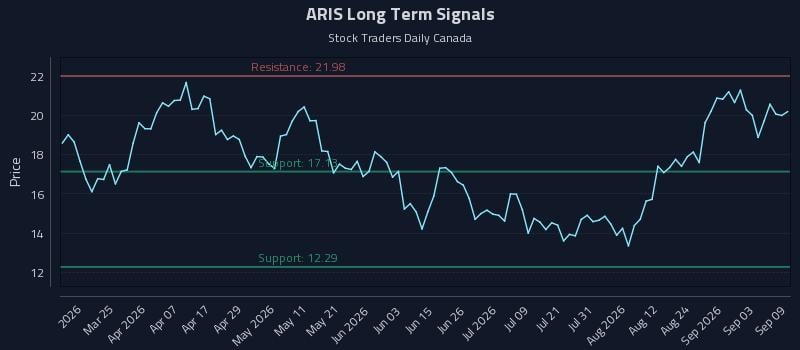 ARIS Long Term Analysis for September 9 2026 ARIS Long Term Analysis for September 9 2026