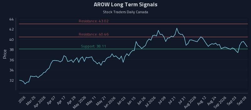 AROW Long Term Analysis for September 9 2026