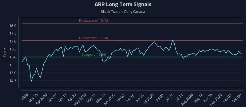 ARR Long Term Analysis for September 9 2026 ARR Long Term Analysis for September 9 2026