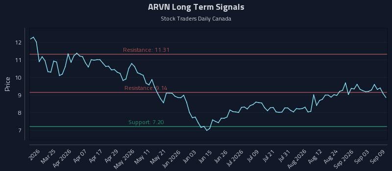 ARVN Long Term Analysis for September 9 2026 ARVN Long Term Analysis for September 9 2026
