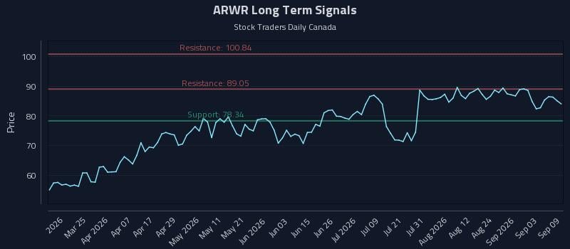 ARWR Long Term Analysis for September 9 2026 ARWR Long Term Analysis for September 9 2026
