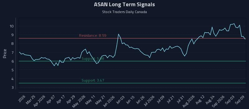 ASAN Long Term Analysis for September 9 2026 ASAN Long Term Analysis for September 9 2026