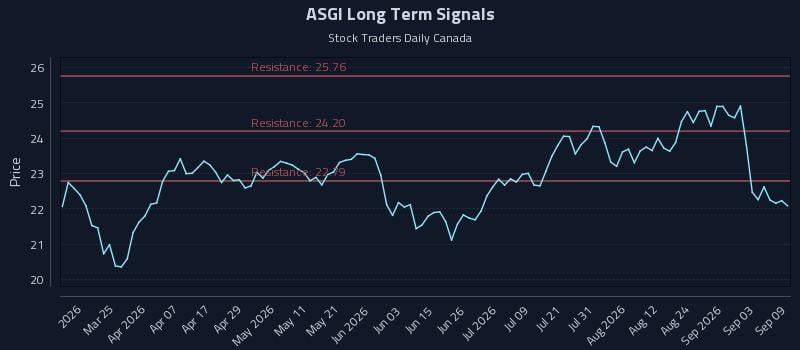 ASGI Long Term Analysis for September 9 2026 ASGI Long Term Analysis for September 9 2026