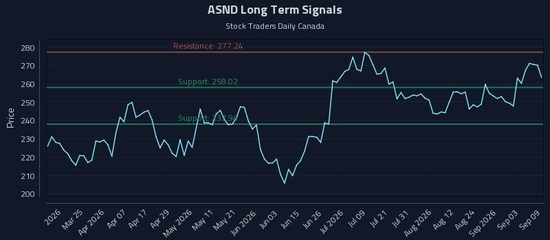 ASND Long Term Analysis for September 9 2026 ASND Long Term Analysis for September 9 2026