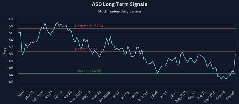 ASO Long Term Analysis for September 9 2026