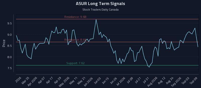 ASUR Long Term Analysis for September 9 2026 ASUR Long Term Analysis for September 9 2026