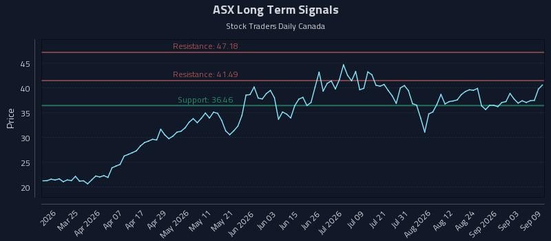 ASX Long Term Analysis for September 9 2026 ASX Long Term Analysis for September 9 2026