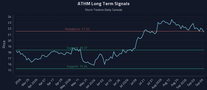 ATHM Long Term Analysis for September 9 2026 ATHM Long Term Analysis for September 9 2026