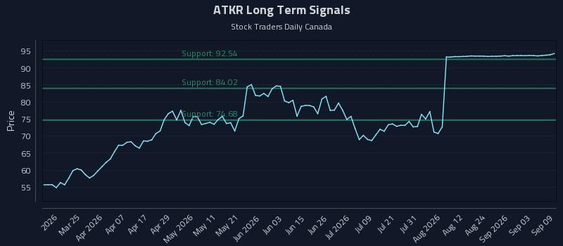 ATKR Long Term Analysis for September 9 2026