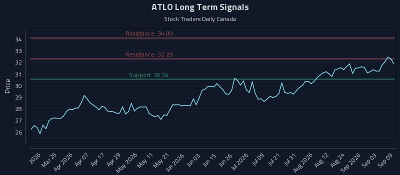 ATLO Long Term Analysis for September 9 2026 ATLO Long Term Analysis for September 9 2026