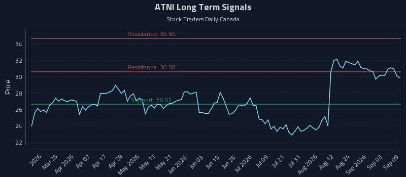ATNI Long Term Analysis for September 9 2026 ATNI Long Term Analysis for September 9 2026