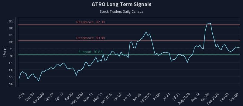 ATRO Long Term Analysis for September 9 2026 ATRO Long Term Analysis for September 9 2026