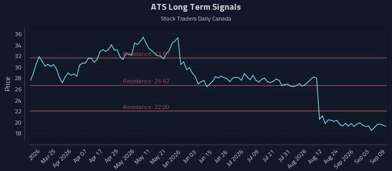ATS Long Term Analysis for September 9 2026