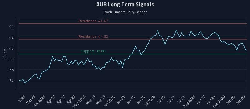 AUB Long Term Analysis for September 9 2026