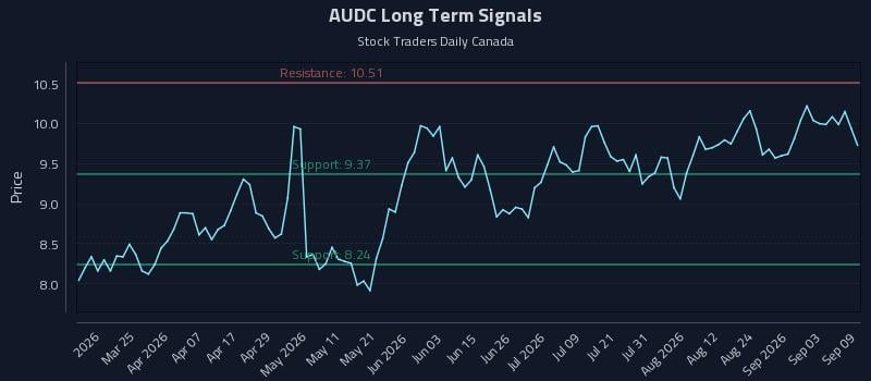 AUDC Long Term Analysis for September 9 2026