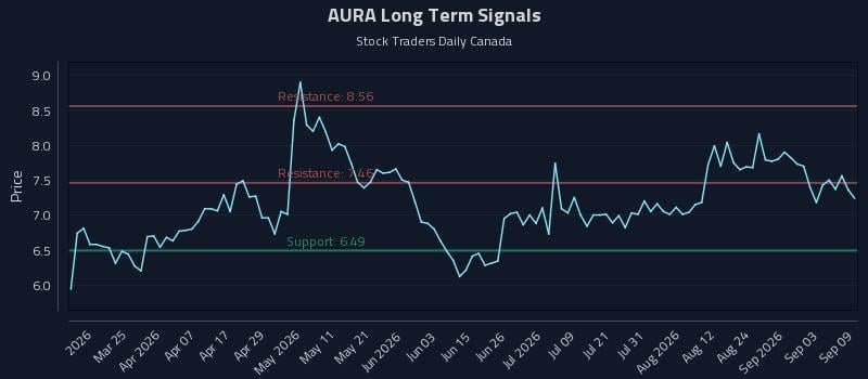 AURA Long Term Analysis for September 9 2026