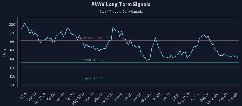 AVAV Long Term Analysis for September 9 2026 AVAV Long Term Analysis for September 9 2026