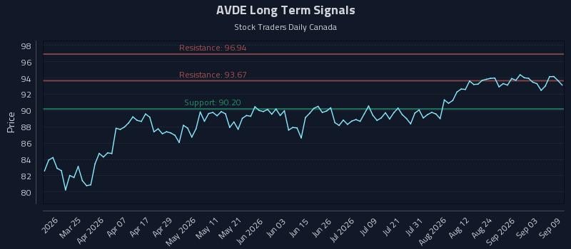 AVDE Long Term Analysis for September 9 2026