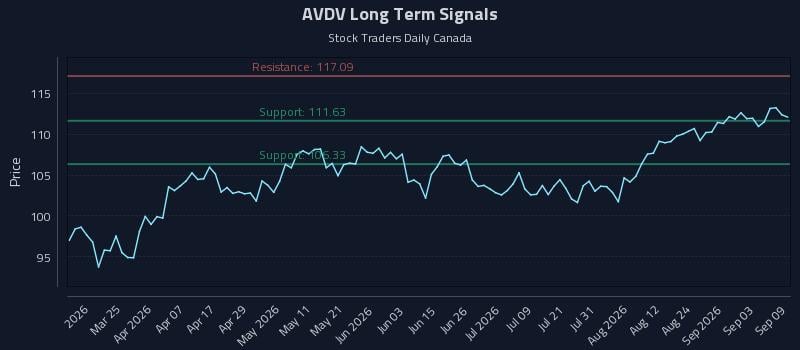 AVDV Long Term Analysis for September 9 2026