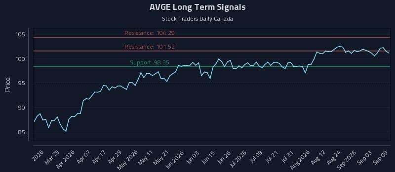 AVGE Long Term Analysis for September 9 2026