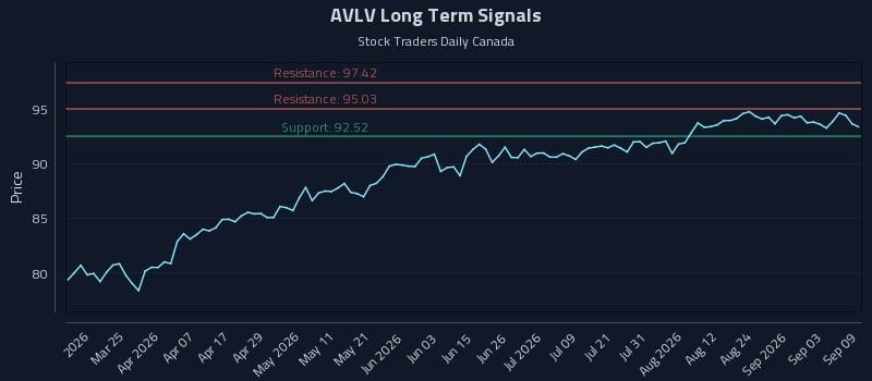 AVLV Long Term Analysis for September 9 2026 AVLV Long Term Analysis for September 9 2026