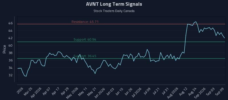 AVNT Long Term Analysis for September 9 2026
