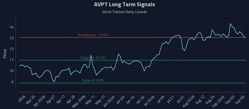 AVPT Long Term Analysis for September 9 2026 AVPT Long Term Analysis for September 9 2026