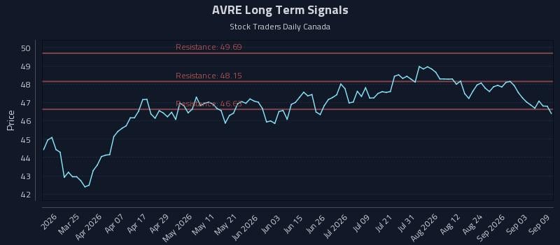 AVRE Long Term Analysis for September 9 2026 AVRE Long Term Analysis for September 9 2026