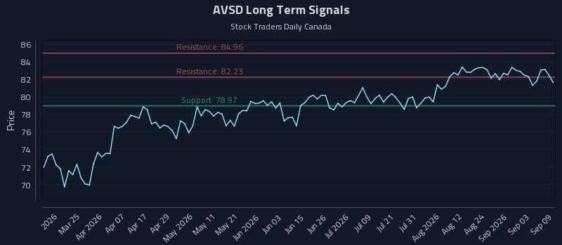 AVSD Long Term Analysis for September 9 2026 AVSD Long Term Analysis for September 9 2026