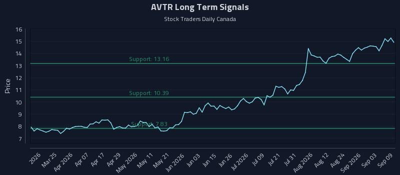 AVTR Long Term Analysis for September 9 2026 AVTR Long Term Analysis for September 9 2026