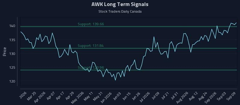 AWK Long Term Analysis for September 9 2026