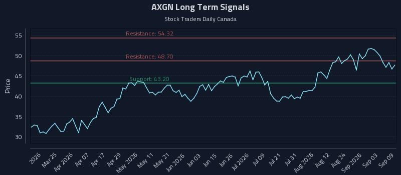 AXGN Long Term Analysis for September 9 2026 AXGN Long Term Analysis for September 9 2026