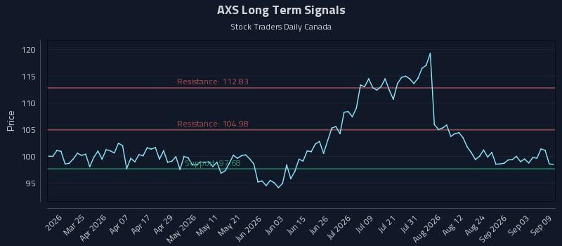 AXS Long Term Analysis for September 9 2026 AXS Long Term Analysis for September 9 2026